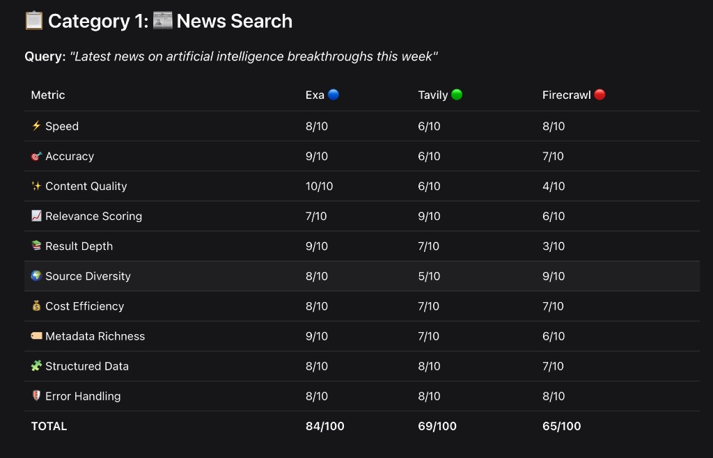Category 1: News Search scorecard