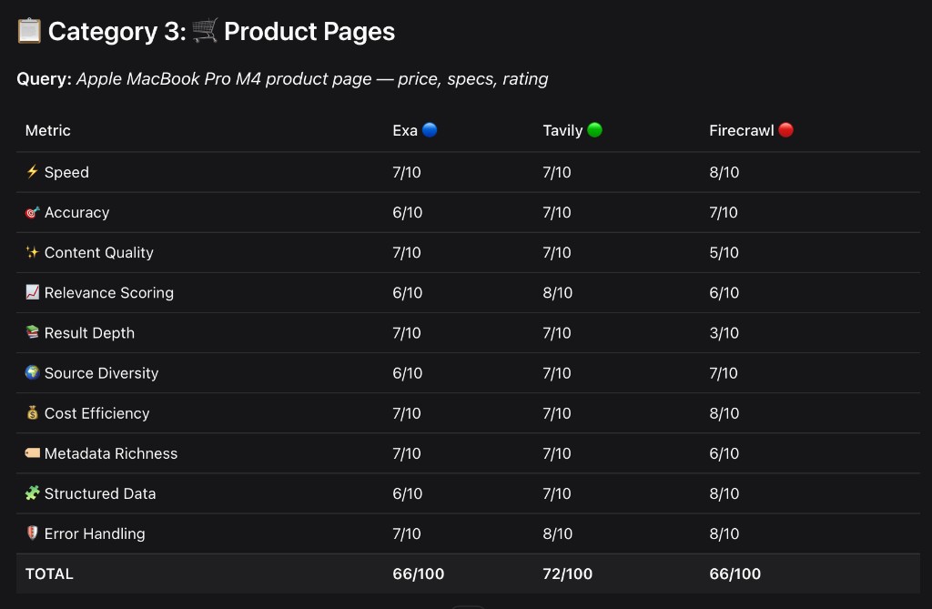 Category 3: Product Pages scorecard
