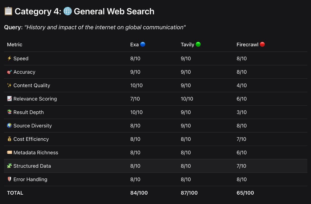 Category 4: General Web Search scorecard