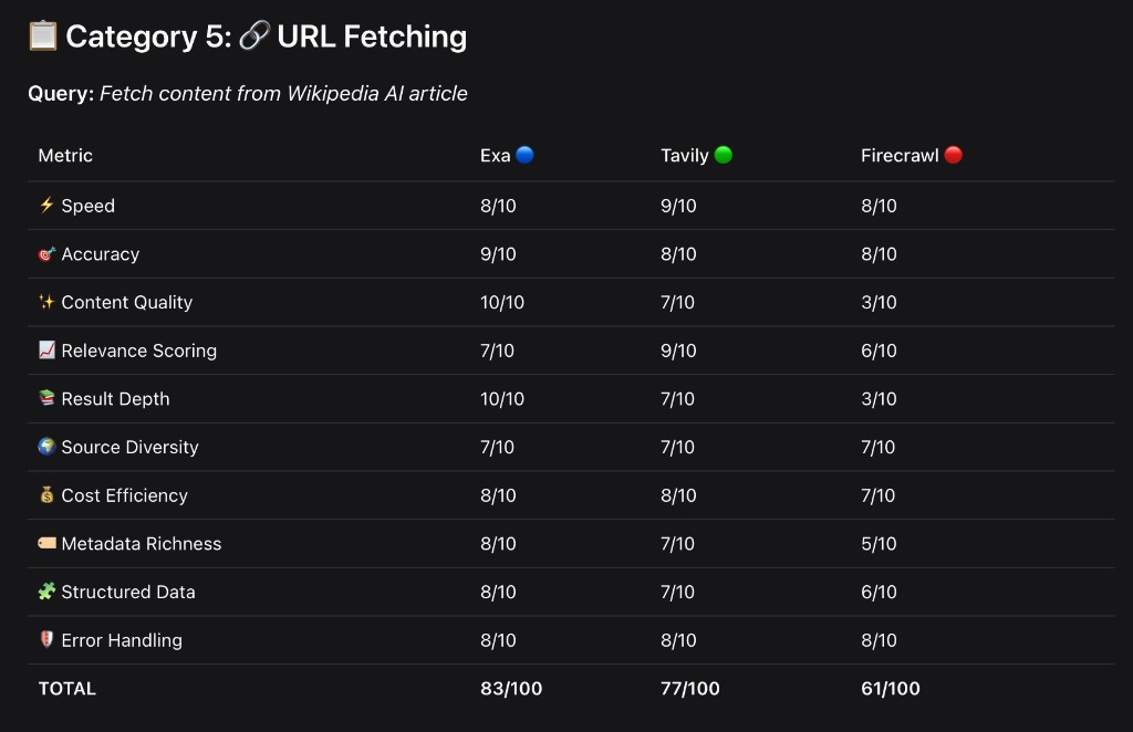 Category 5: URL Fetching scorecard