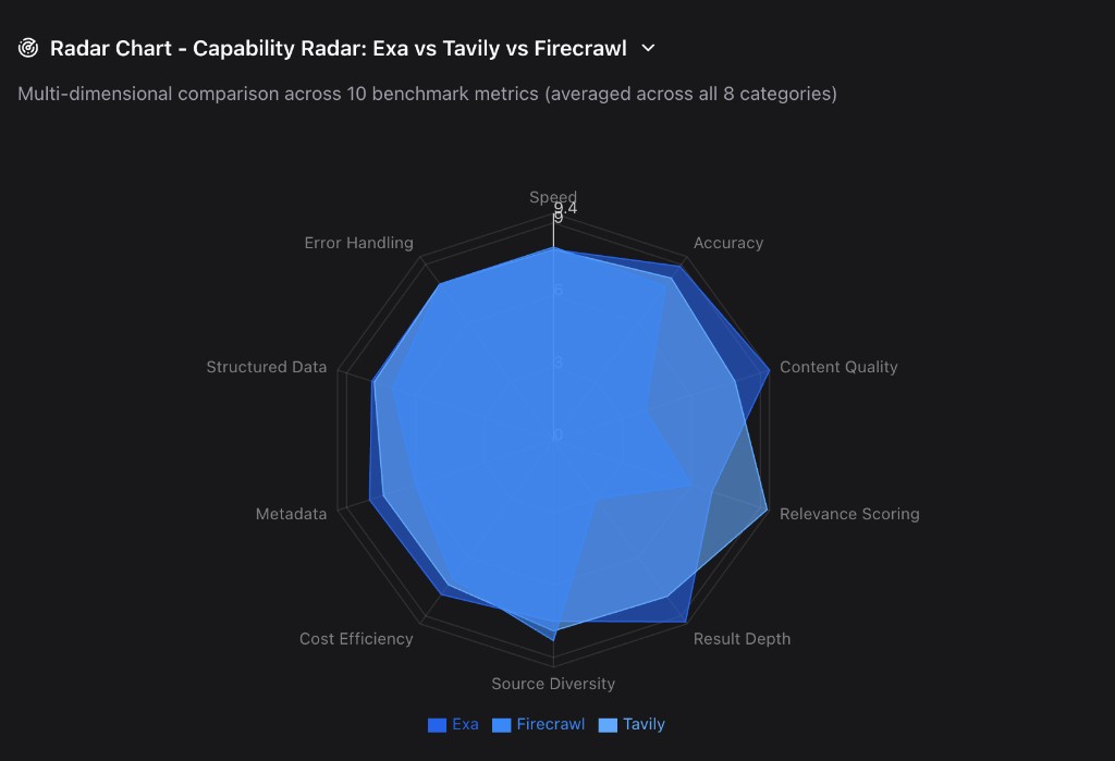 Capability Radar: Exa vs Tavily vs Firecrawl
