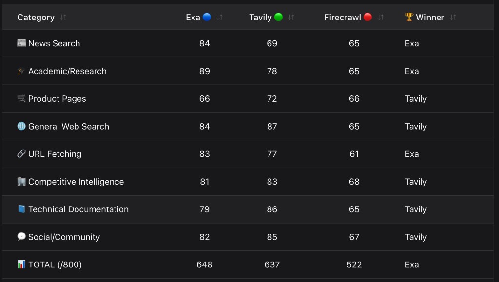 Benchmark scoreboard: category scores and totals